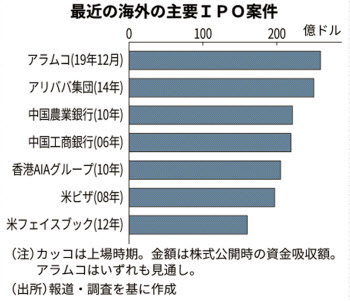 サウジアラムコ Ipoで最大2 8兆円調達へ 日本経済新聞