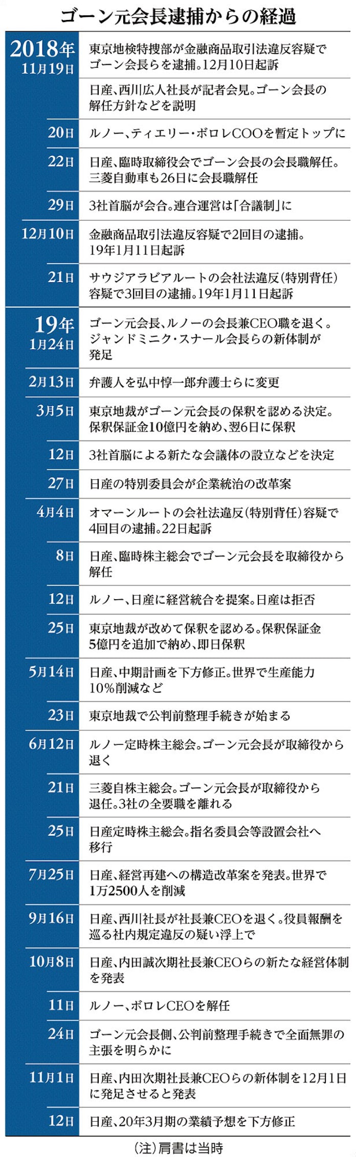 ゴーン退場1年 カリスマ逮捕 消えぬ波紋 日本経済新聞 ゴーン退場1年 カリスマ逮捕 消えぬ波紋 日本経済新聞