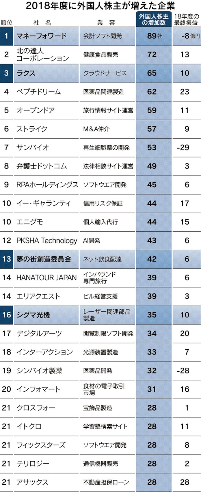外国人株主が増えた中堅 マネフォ 増収率に評価 日本経済新聞 外国人株主が増えた中堅 マネフォ 増収率に評価 日本経済新聞