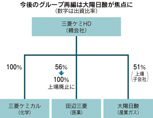 三菱ケミhd 田辺三菱を完全子会社に 4900億円で 日本経済新聞