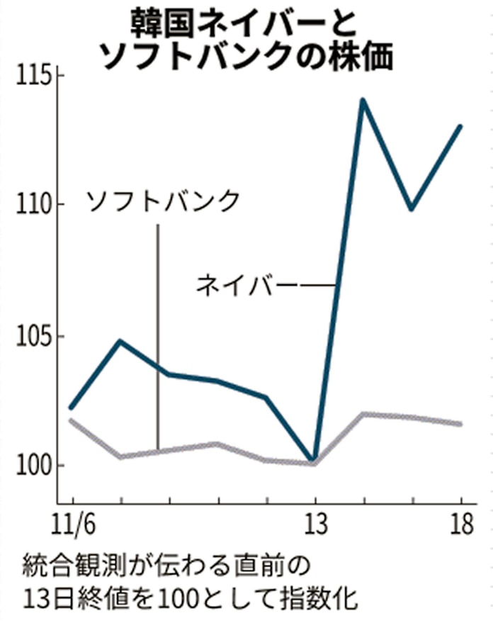 ネイバー 株価 株価 ネイバー