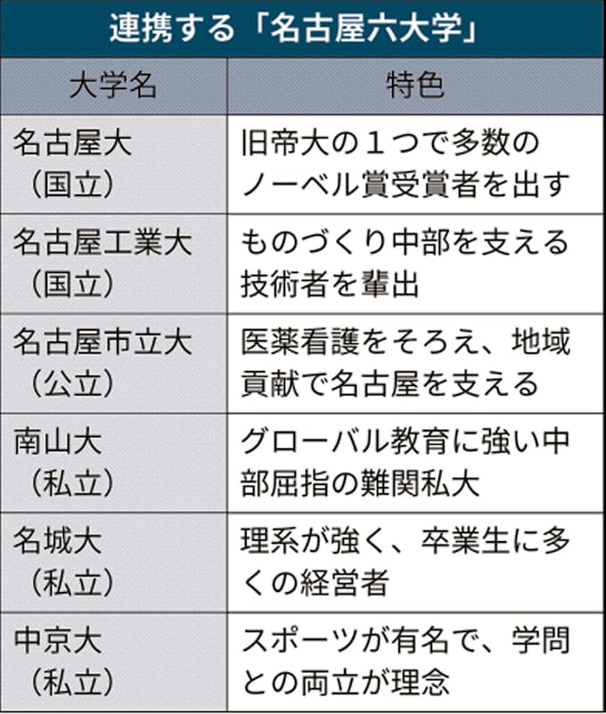 名古屋六大学 が連携 大阪で高校向けイベント 日本経済新聞