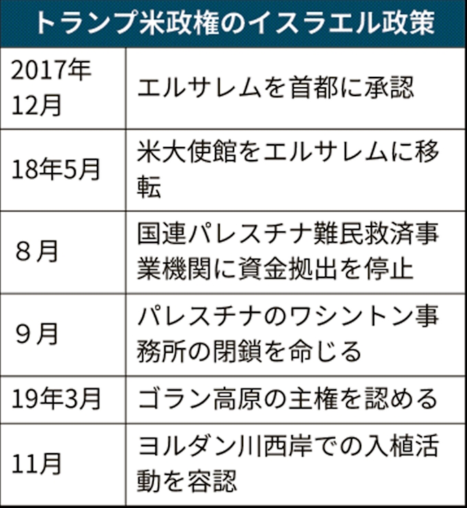 米 親イスラエルを加速 和平仲介へ存在感低下 日本経済新聞