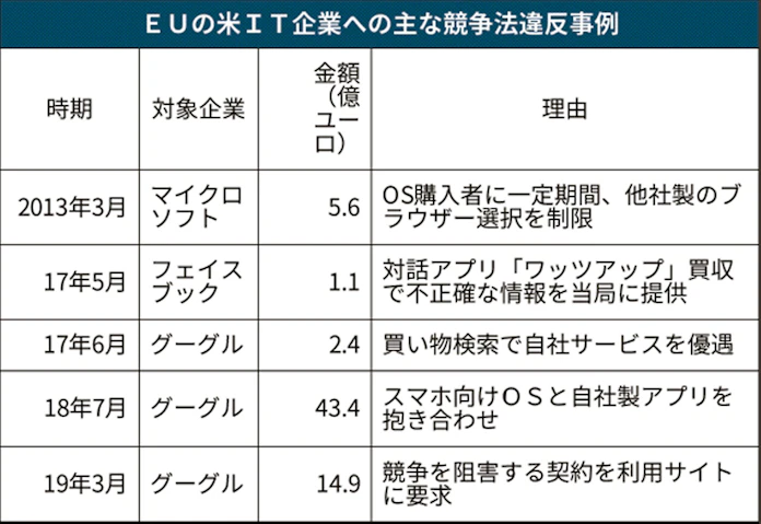 Eu Gafa規制一段と データ主権 回復狙う 日本経済新聞