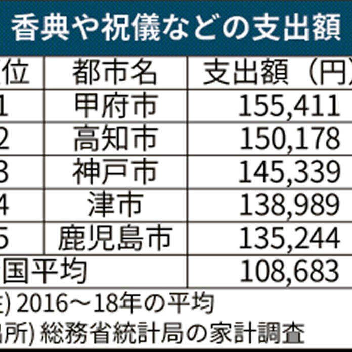 香典 祝儀などの家計支出 つながり重視の甲府市1位 日本経済新聞 香典 祝儀などの家計支出 つながり重視の甲府市1位 日本経済新聞