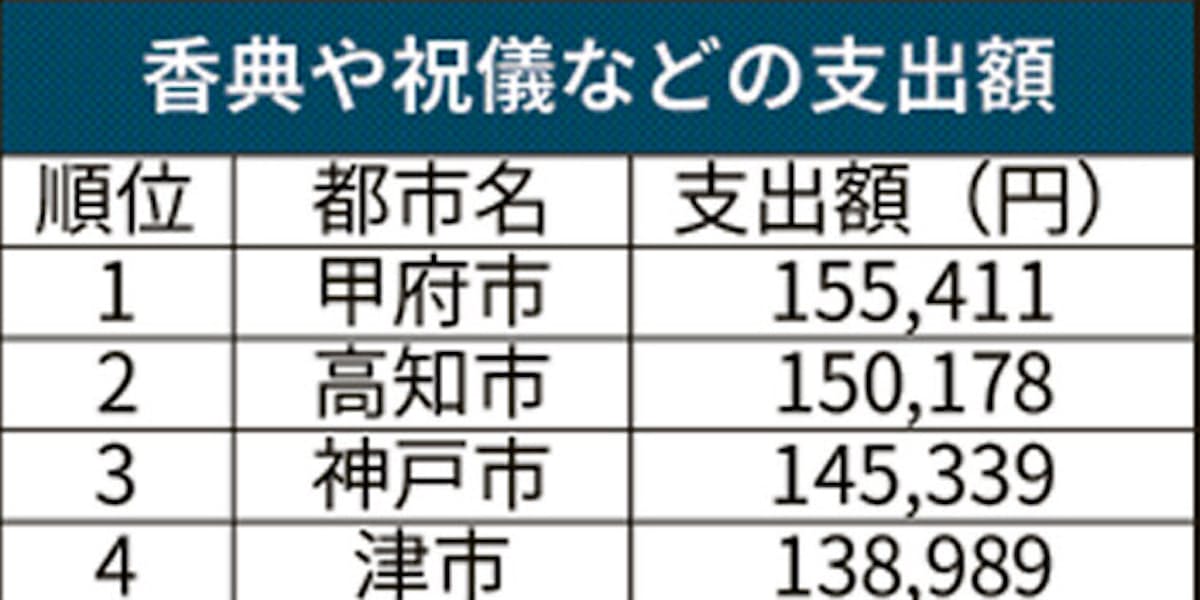 香典 祝儀などの家計支出 つながり重視の甲府市1位 日本経済新聞
