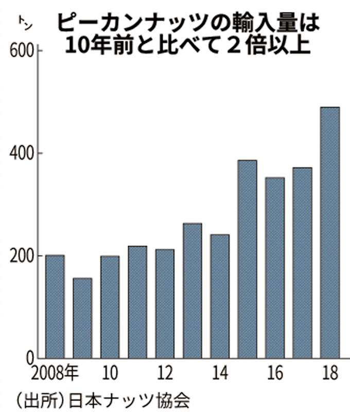 ピーカンナッツでもうかる農業 埼玉県 遊休農地活用 日本経済新聞