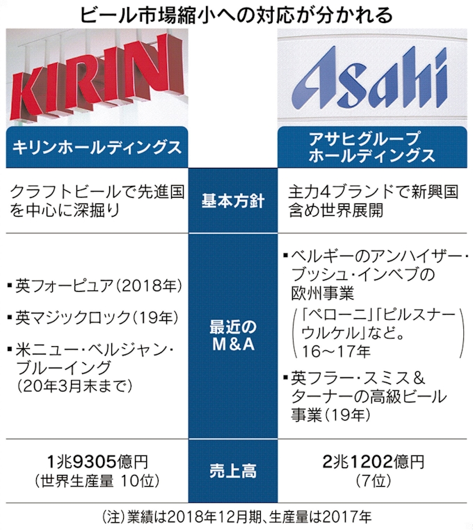 キリン クラフトビールに勝算 アサヒは 名門 重視 日本経済新聞