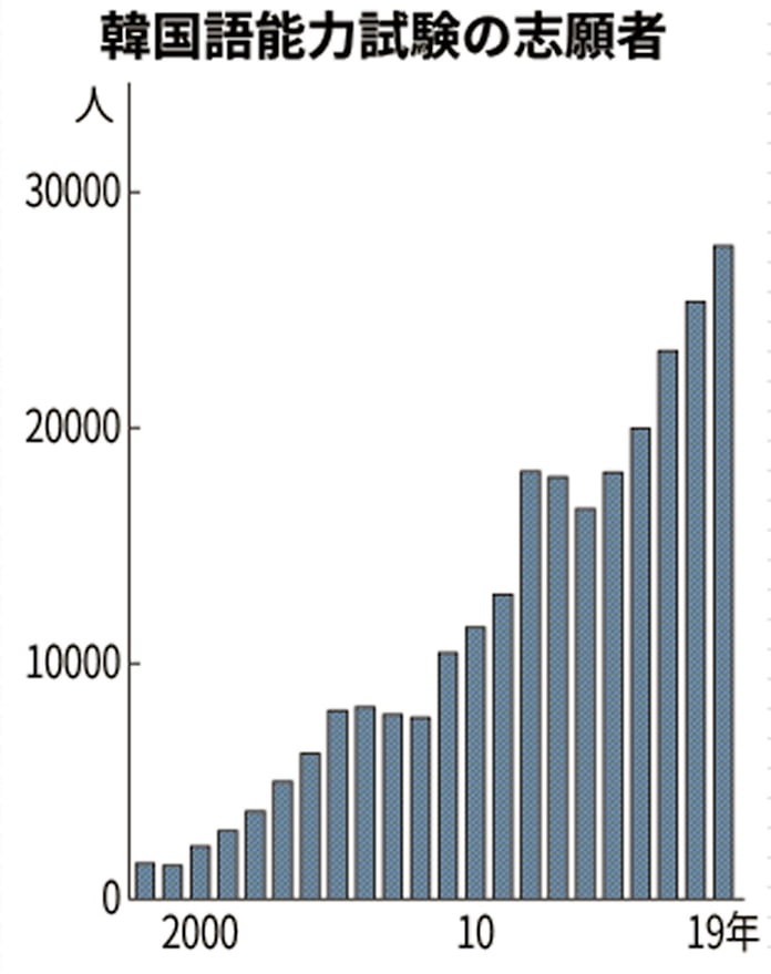 冷めぬ韓国語熱 日本の若者 Kポップなどに関心高く 日本経済新聞 冷めぬ韓国語熱 日本の若者 Kポップなどに関心高く 日本経済新聞