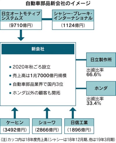 ビッグブルー計画 日立が次世代車で反転攻勢 It技術とその周辺