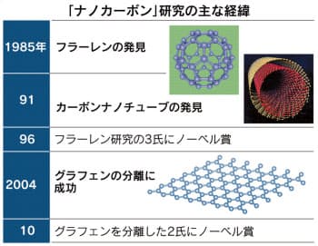 炭素繊維 再び主役に 半導体で実現 It技術とその周辺