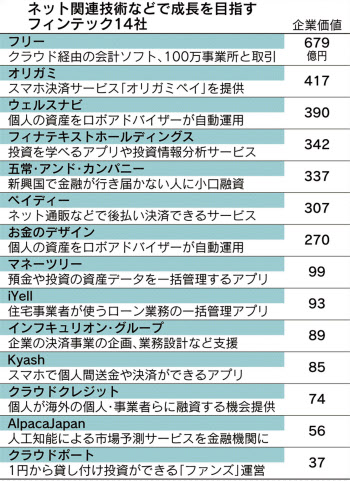 フィンテック 金融の空白補う 企業価値200億円超7社 日本経済新聞