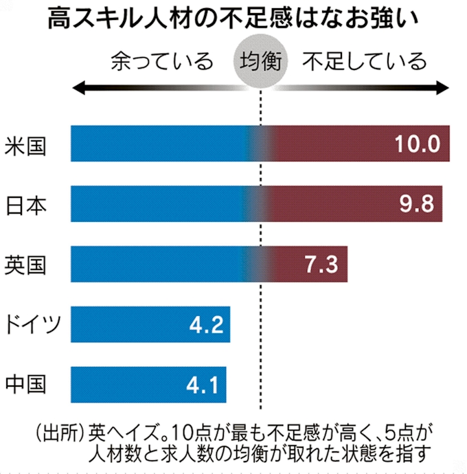 高スキル人材 不足なお 英調査 日本ワースト2位 日本経済新聞