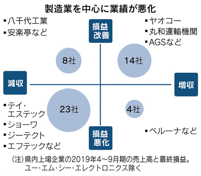 埼玉県内の上場49社 6割が損益悪化 4 9月 日本経済新聞