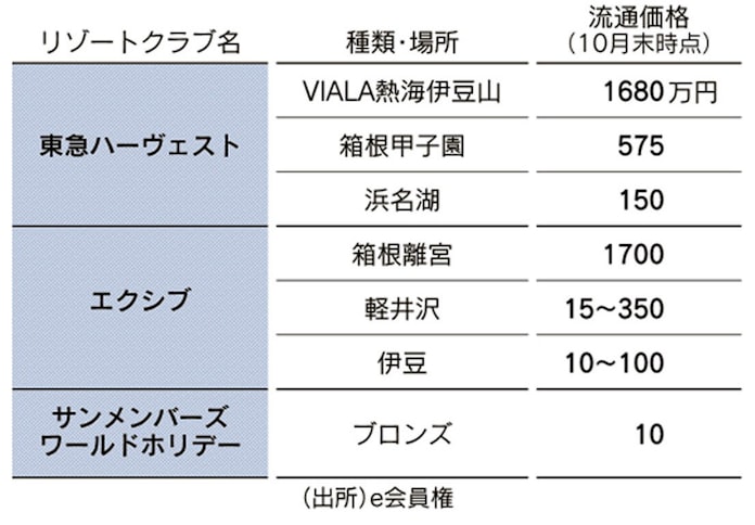 1口1万円も 手ごろになったリゾート会員権 日本経済新聞 1口1万円も 手ごろになったリゾート会員権 日本経済新聞