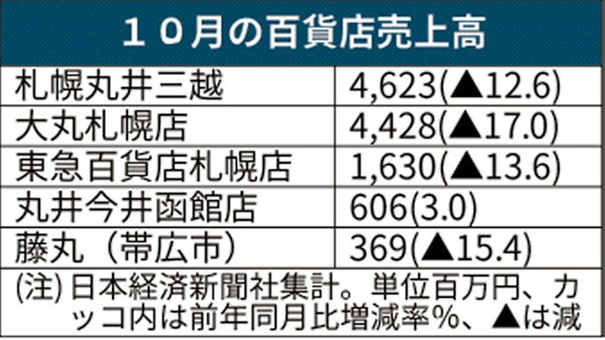 北海道の百貨店売上高13 9 減 10月は駆け込み減響く 日本経済新聞