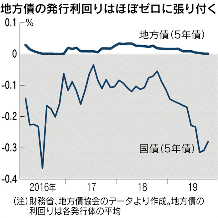 地方債 迫る マイナス金利 日本経済新聞