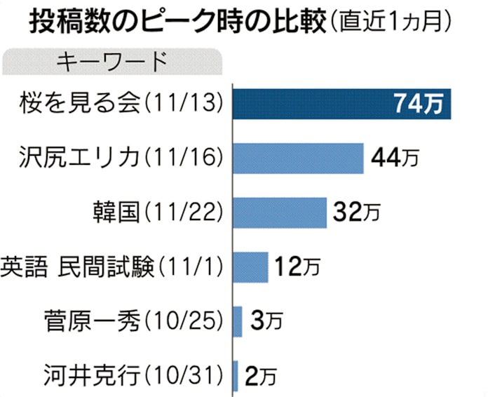 桜を見る会 Sns投稿突出 閣僚辞任より多く 日本経済新聞 桜を見る会 Sns投稿突出 閣僚辞任より多く 日本経済新聞