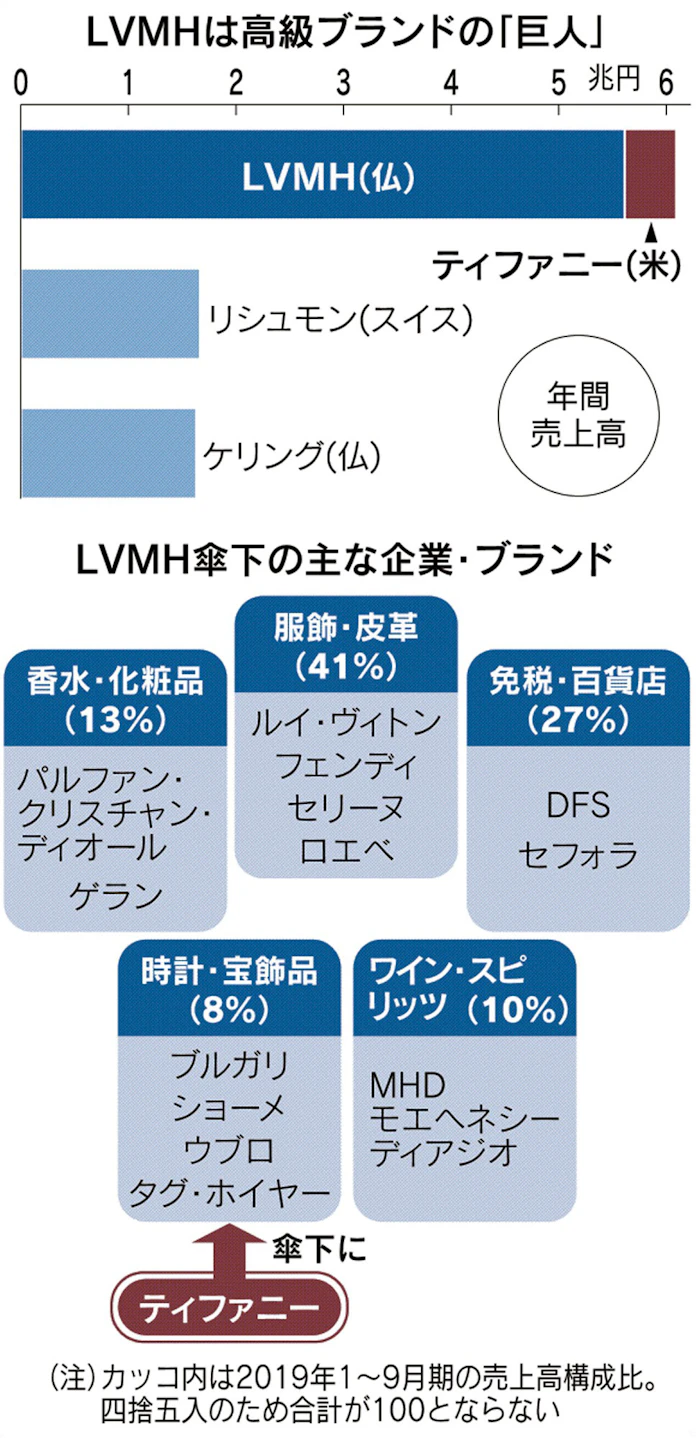 Lvmh ティファニー買収で合意 1 7兆円 日本経済新聞