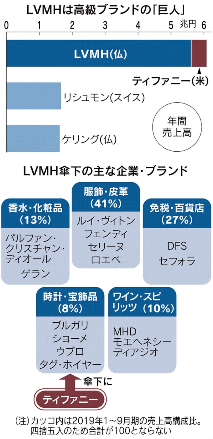 Lvmh ティファニー買収で合意 1 7兆円 日本経済新聞