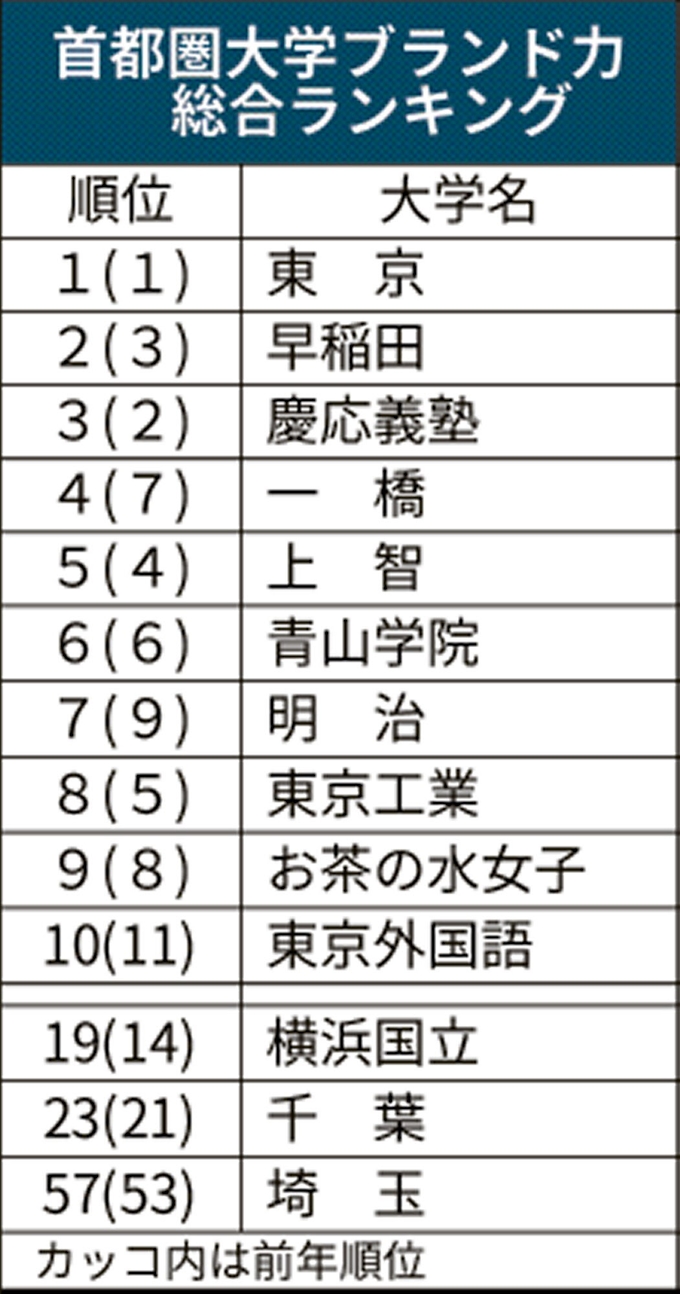 慶應 義塾 大学 偏差 値