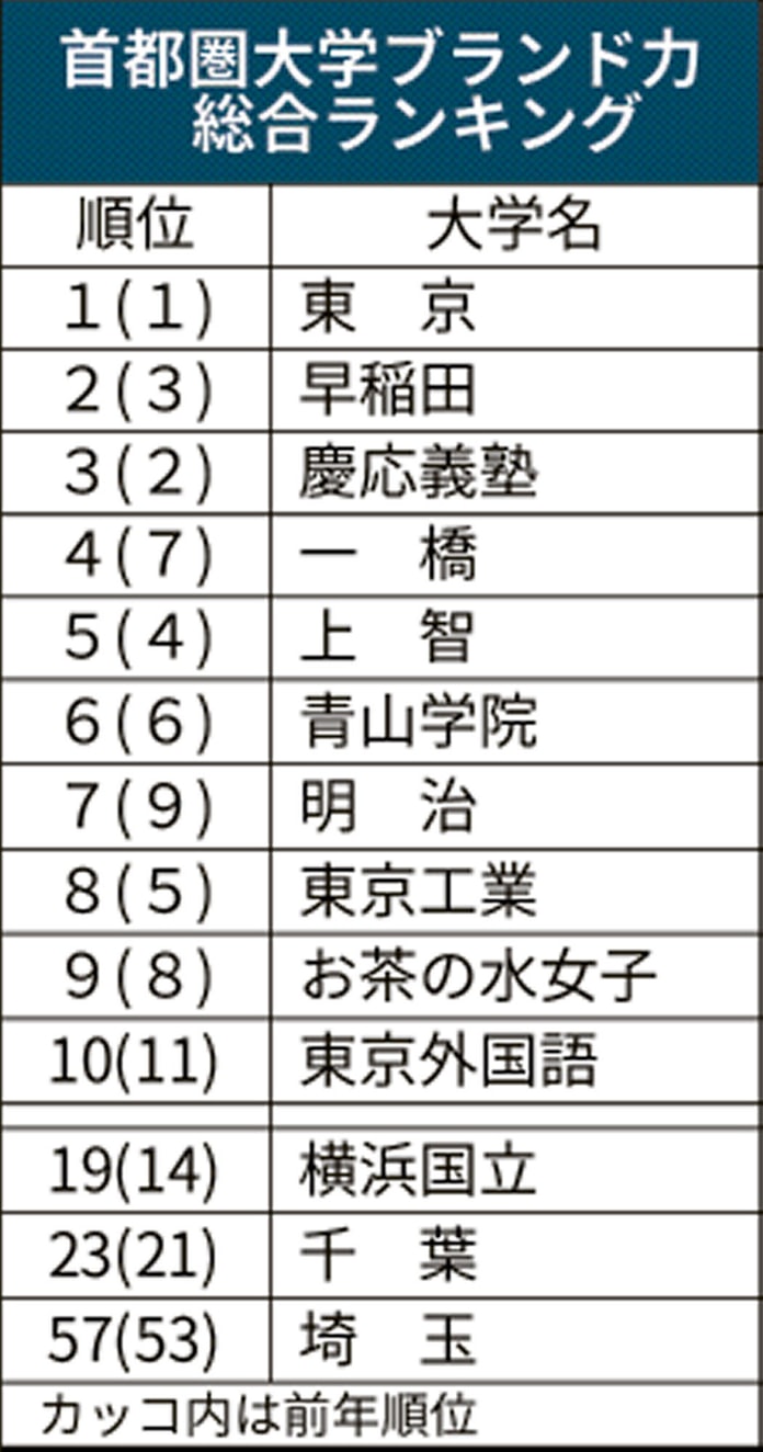 大学ブランド力 早稲田が慶応抜き2位に 首位は東大 日本経済新聞 大学ブランド力 早稲田が慶応抜き2位に 首位は東大 日本経済新聞