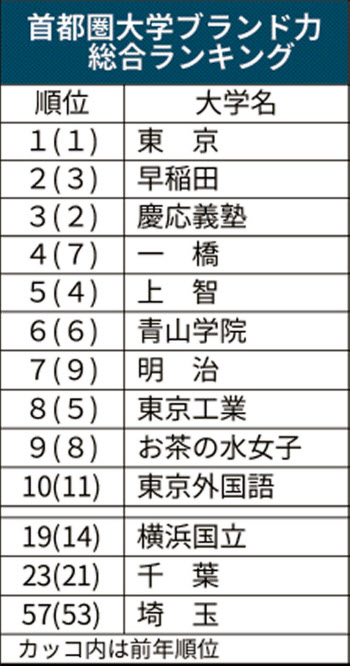 大学ブランド力 早稲田が慶応抜き2位に 首位は東大 日本経済新聞