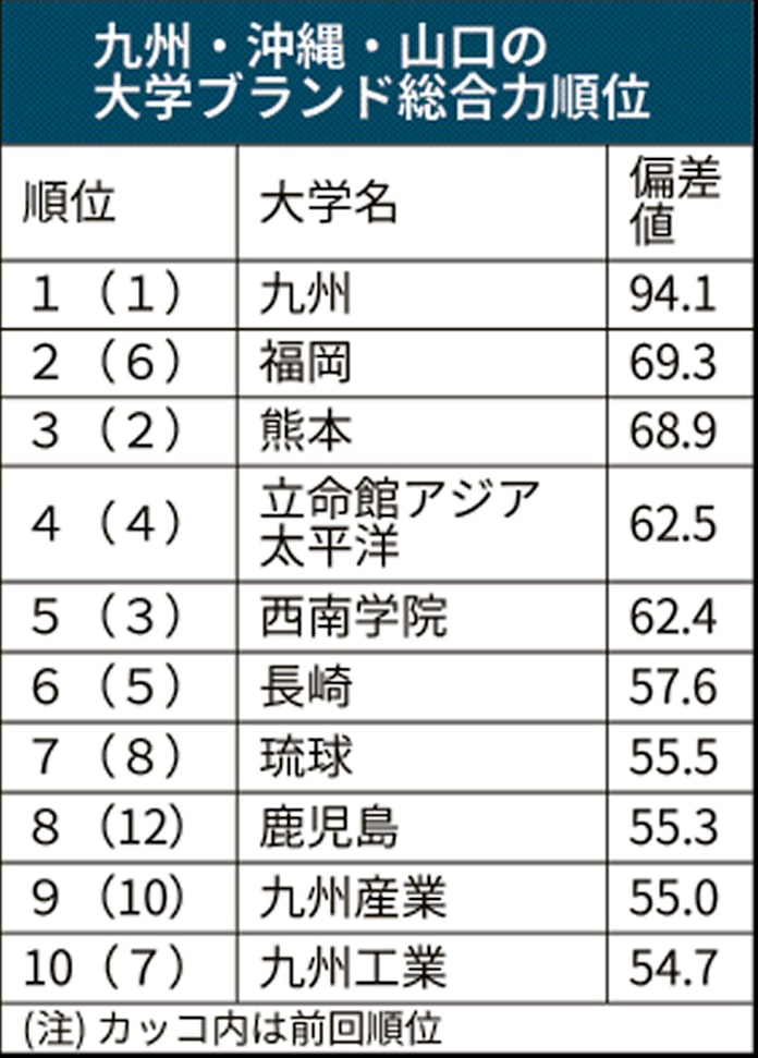 大学ブランド力 九州は福岡大が6位 2位 首位は九大 日本経済新聞 大学ブランド力 九州は福岡大が6位 2位 首位は九大 日本経済新聞