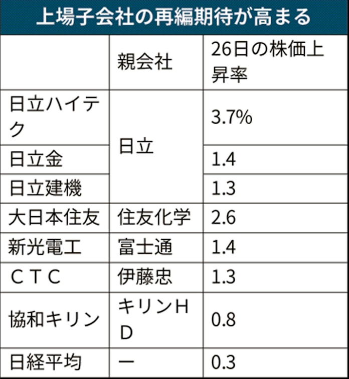 親子上場解消に注目 日立再編 資本効率に関心 日本経済新聞 親子上場解消に注目 日立再編 資本効率に関心 日本経済新聞