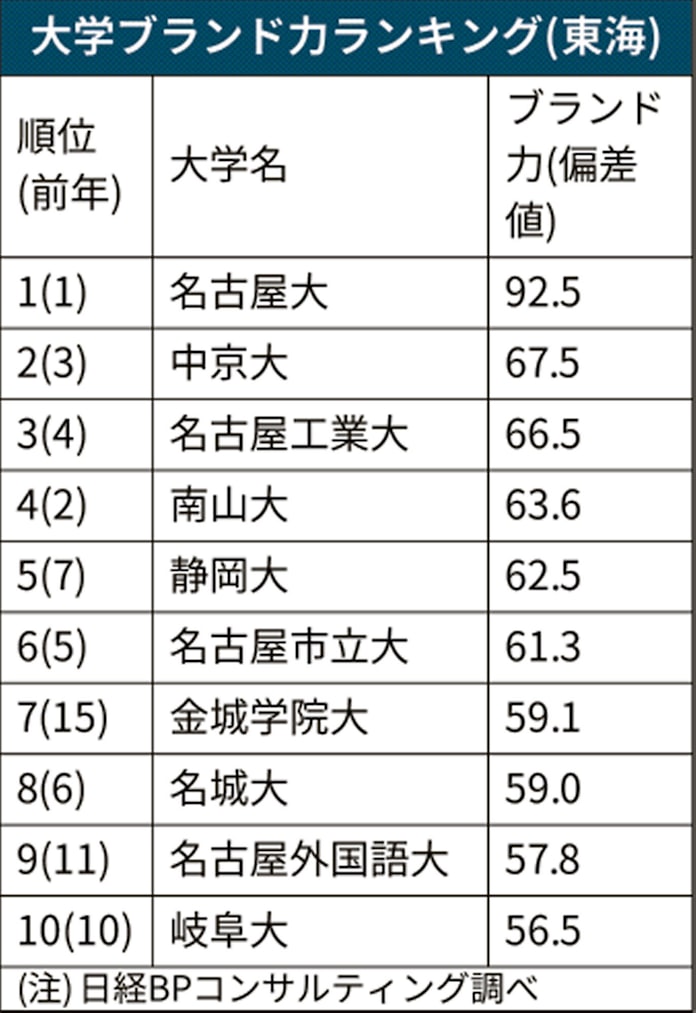 大学ブランド力 東海は金城学院が上昇 首位は名大 日本経済新聞 大学ブランド力 東海は金城学院が上昇 首位は名大 日本経済新聞