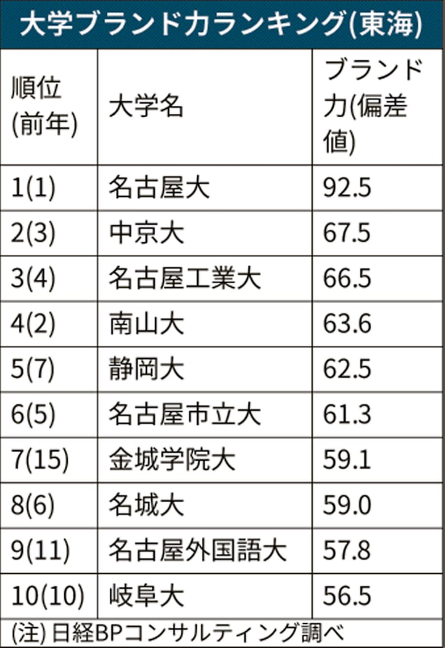 大学 東京 値 芸術 偏差