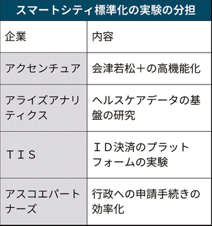 スマートシティで全国共通の基盤づくり 福島 会津若松など 日本経済新聞