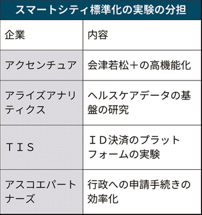 スマートシティで全国共通の基盤づくり 福島 会津若松など 日本経済新聞