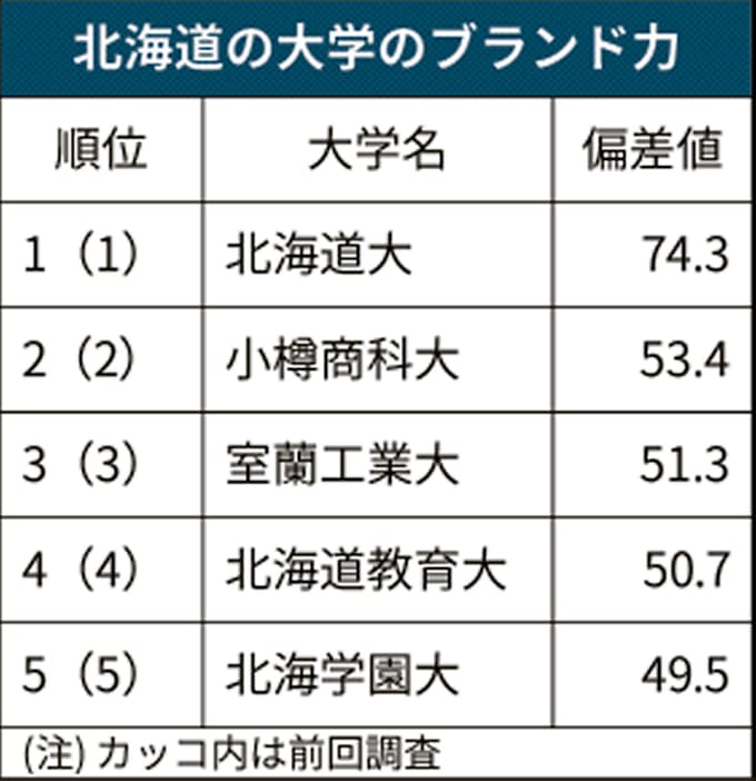 大学ブランド力 北海道は北大首位 5位まで変わらず 日本経済新聞