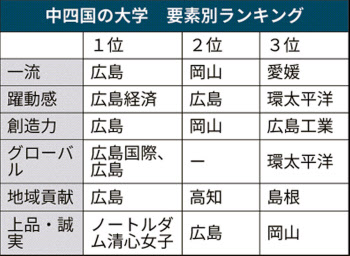 大学ブランド力 中国 四国は広経大躍進 首位は広島大 日本経済新聞