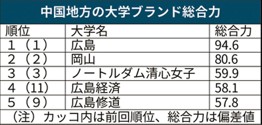 ファッショントレンド 心に強く訴える岡山 ノート ルダム 清心 女子 大学 偏差 値 ファッショントレンド 心に強く訴える岡山 ノート ルダム 清心 女子 大学 偏差 値