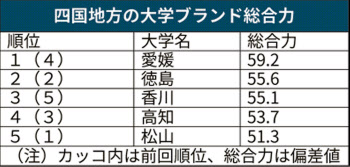 大学ブランド力 中国 四国は広経大躍進 首位は広島大 日本経済新聞