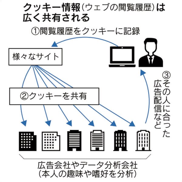 クッキー情報で個人特定防止へ 利用者の同意義務付け Kejifua3baのブログ