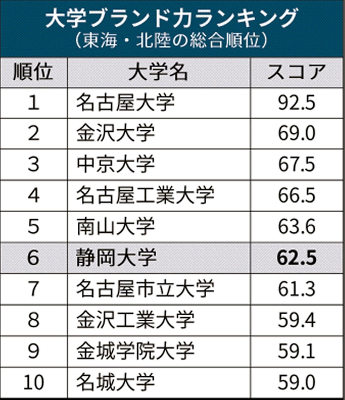 大学ブランド力 北陸 東海で静岡大6位 日本経済新聞 大学ブランド力 北陸 東海で静岡大6位 日本経済新聞