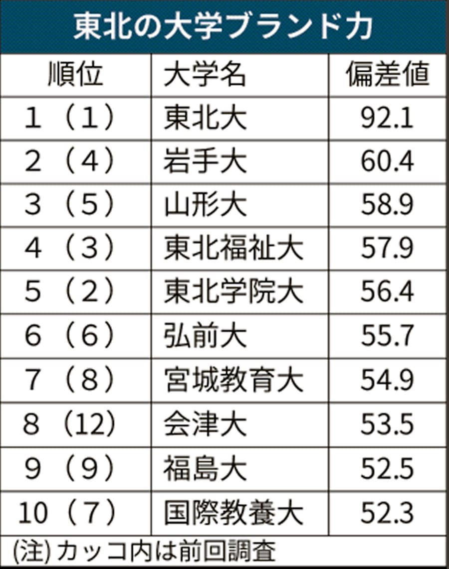 大学ブランド力 東北は岩手大4位 2位 首位は東北大 日本経済新聞