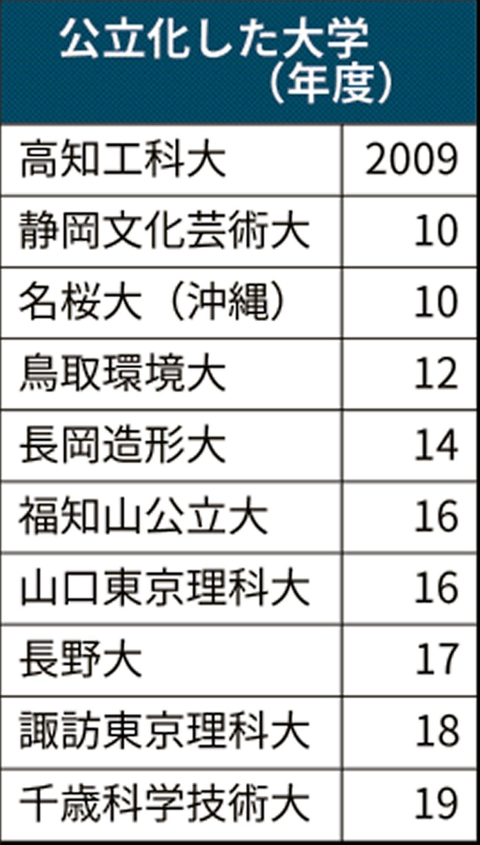 地方私大 公立化 の光と影 揺れる北海道 日本経済新聞 地方私大 公立化 の光と影 揺れる北海道 日本経済新聞