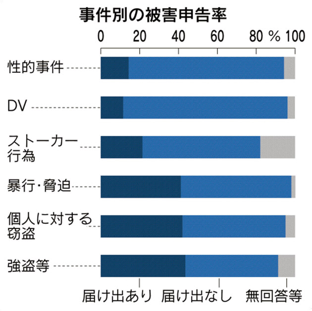 性的被害の申告14 19年犯罪白書 Dvなども低迷 日本経済新聞