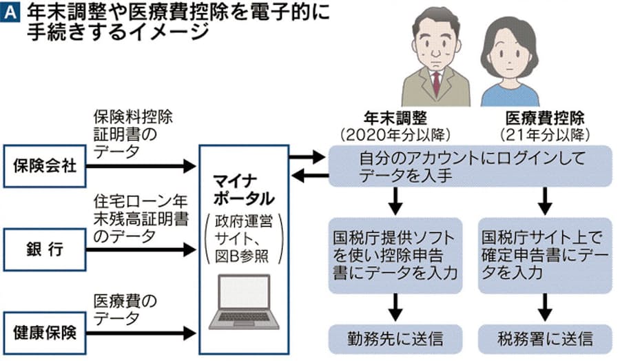 年末調整 もう書類不要 20年からマイナンバー活用 日本経済新聞
