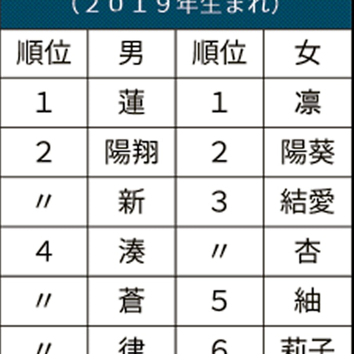 女の赤ちゃん 凛が1位 男は蓮 名前ランキング 日本経済新聞 女の赤ちゃん 凛が1位 男は蓮 名前ランキング 日本経済新聞