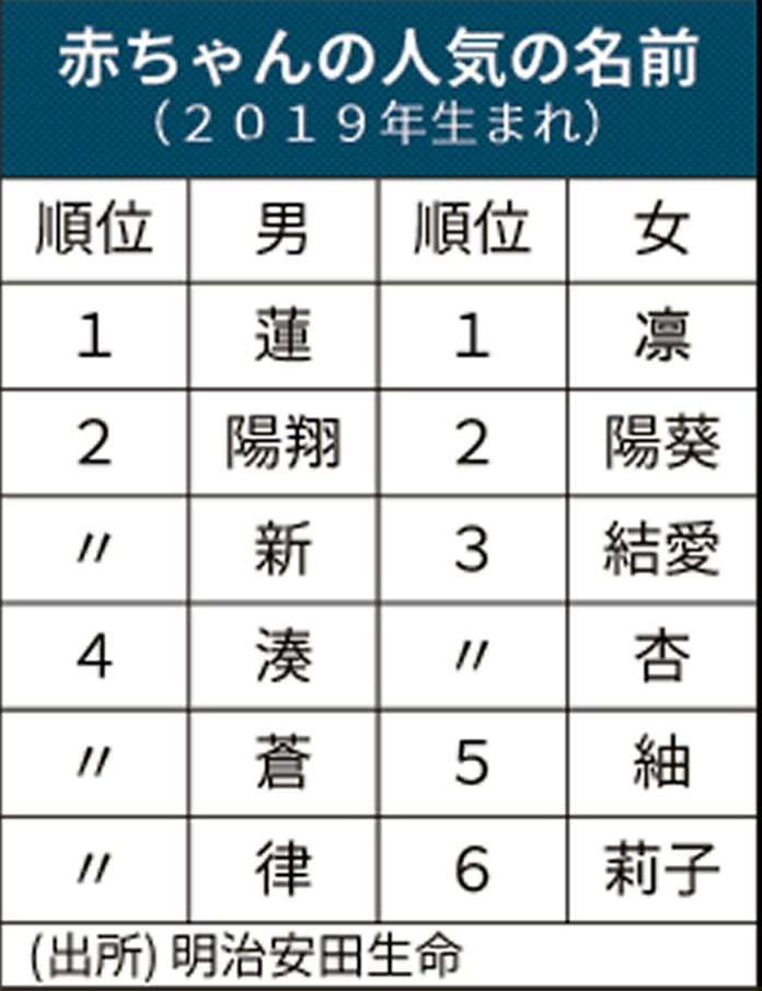 女の赤ちゃん 凛が1位 男は蓮 名前ランキング 日本経済新聞 女の赤ちゃん 凛が1位 男は蓮 名前ランキング 日本経済新聞