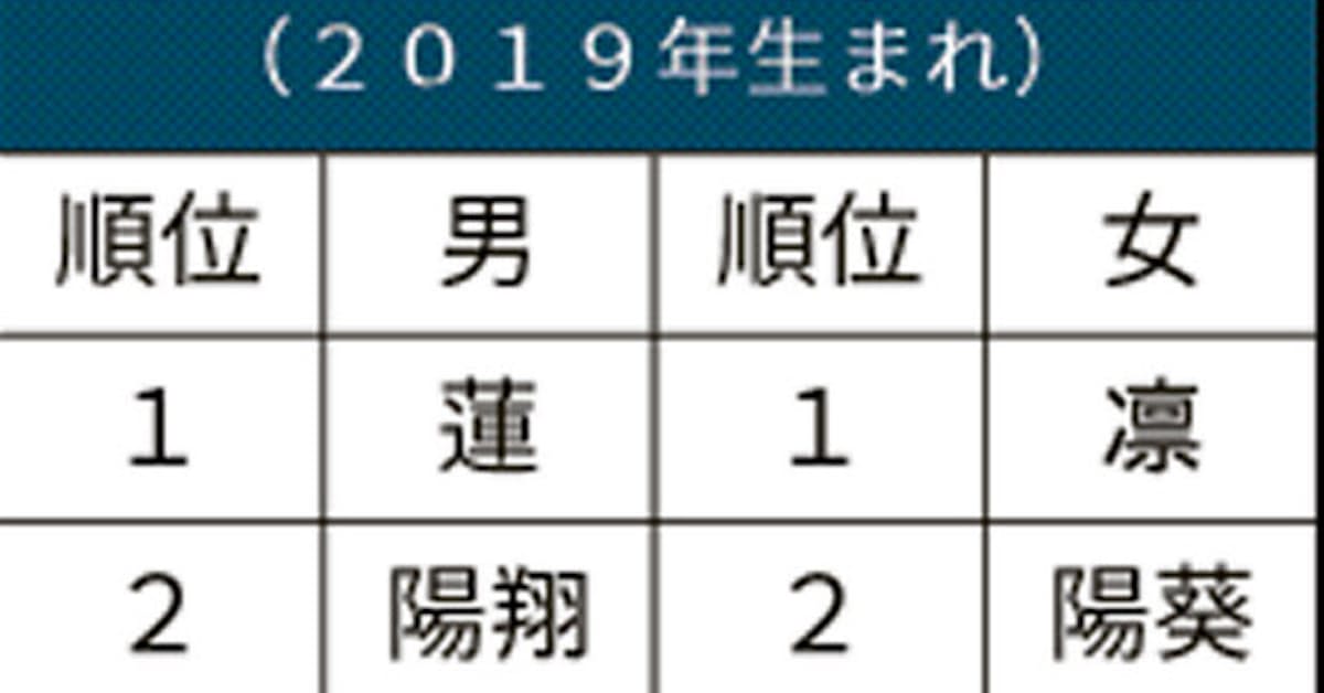 女の赤ちゃん 凛が1位 男は蓮 名前ランキング 日本経済新聞