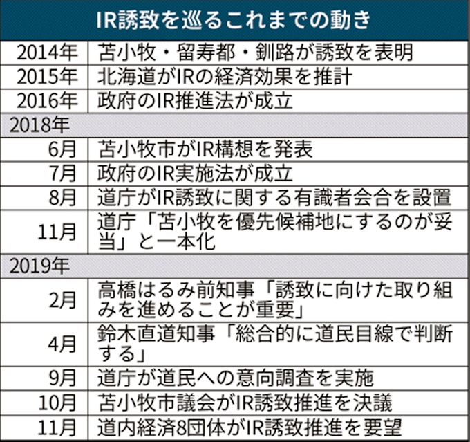 北海道がirの誘致見送り 成長シナリオに暗雲 日本経済新聞