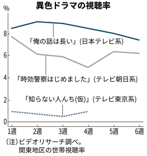 民放 異色ドラマ の番です 日経mj 日本経済新聞