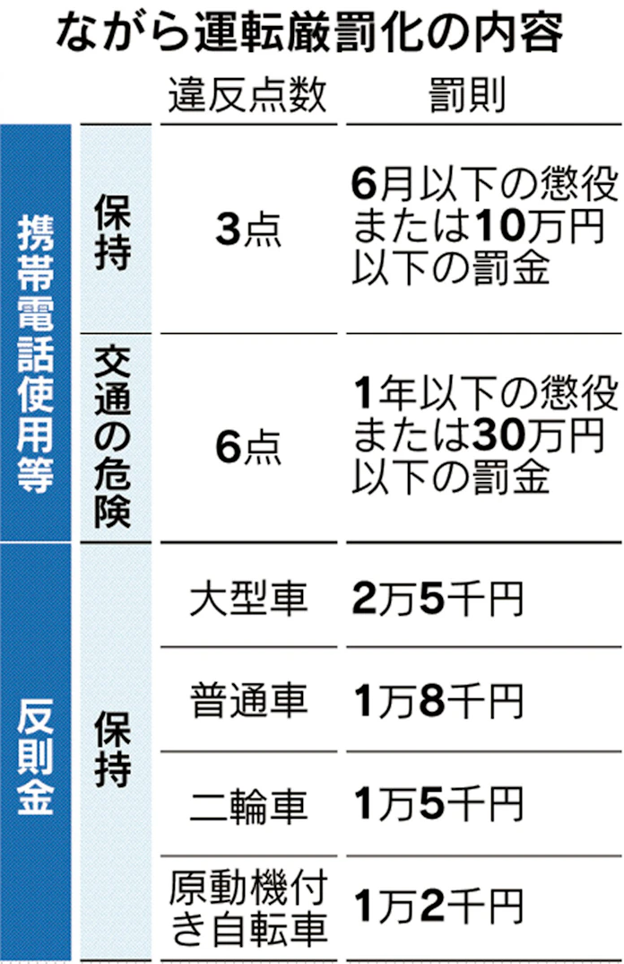 ながら運転 12月1日から厳罰化 違反点数 反則金3倍 日本経済新聞 ながら運転 12月1日から厳罰化 違反点数 反則金3倍 日本経済新聞
