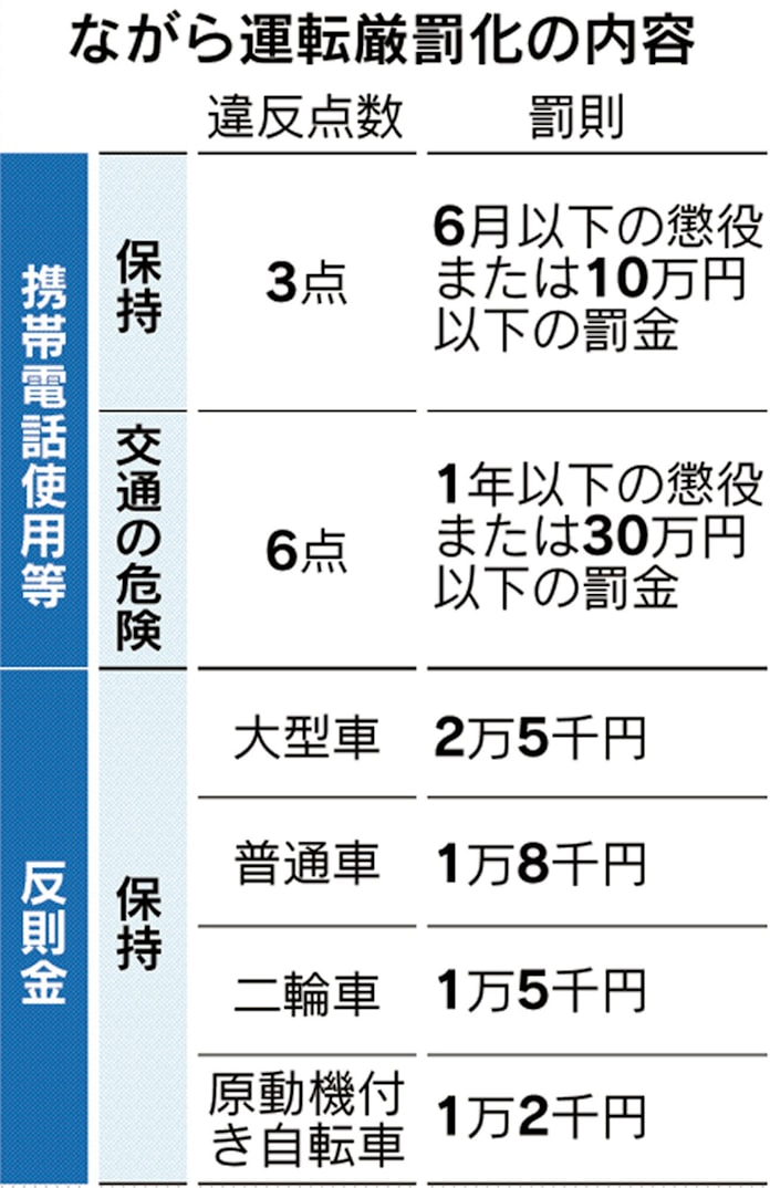 ながら運転 12月1日から厳罰化 違反点数 反則金3倍 日本経済新聞 ながら運転 12月1日から厳罰化 違反点数 反則金3倍 日本経済新聞